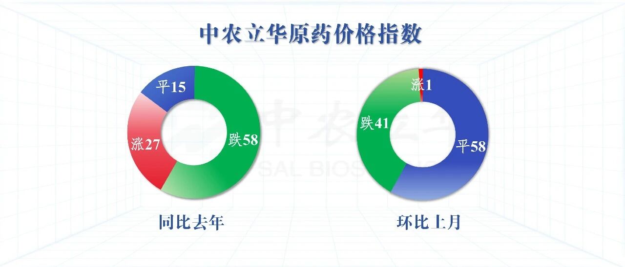 多款原药货源紧张价格坚挺,百余种农药行情最新发布