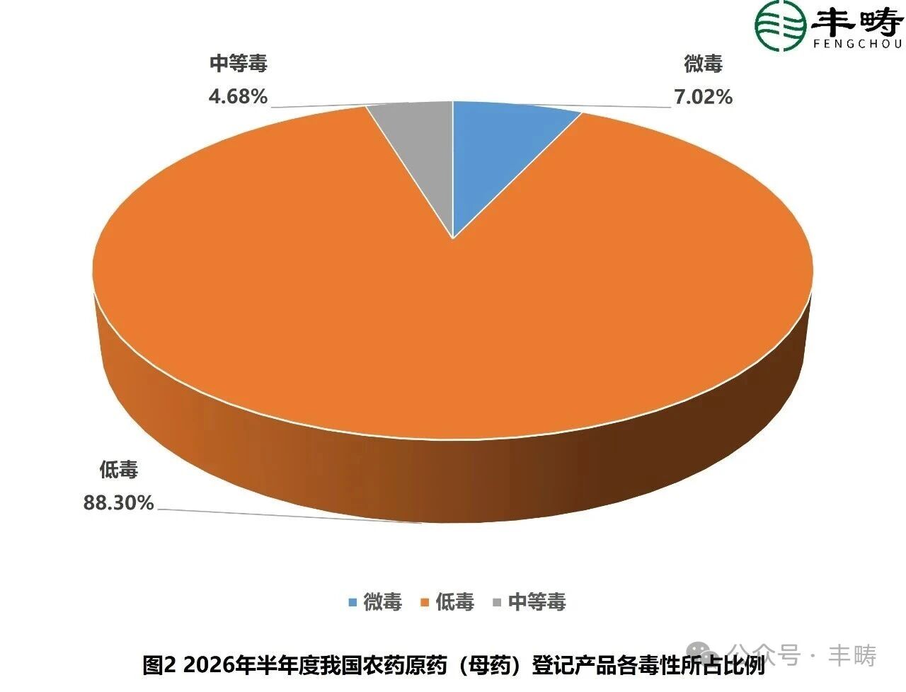农药登记热门产品知多少？氟吡菌酰胺、苯嘧磺草胺、溴氰虫酰胺……
