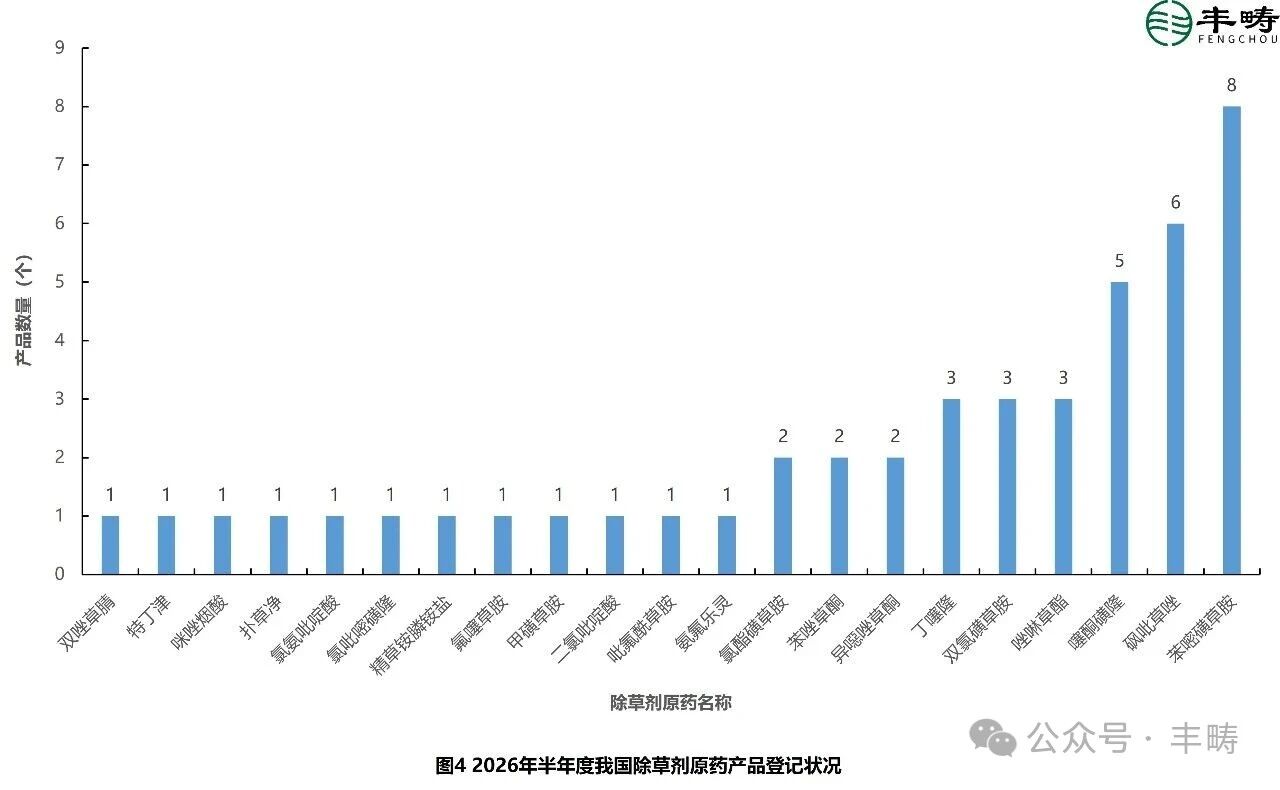 农药登记热门产品知多少？氟吡菌酰胺、苯嘧磺草胺、溴氰虫酰胺……