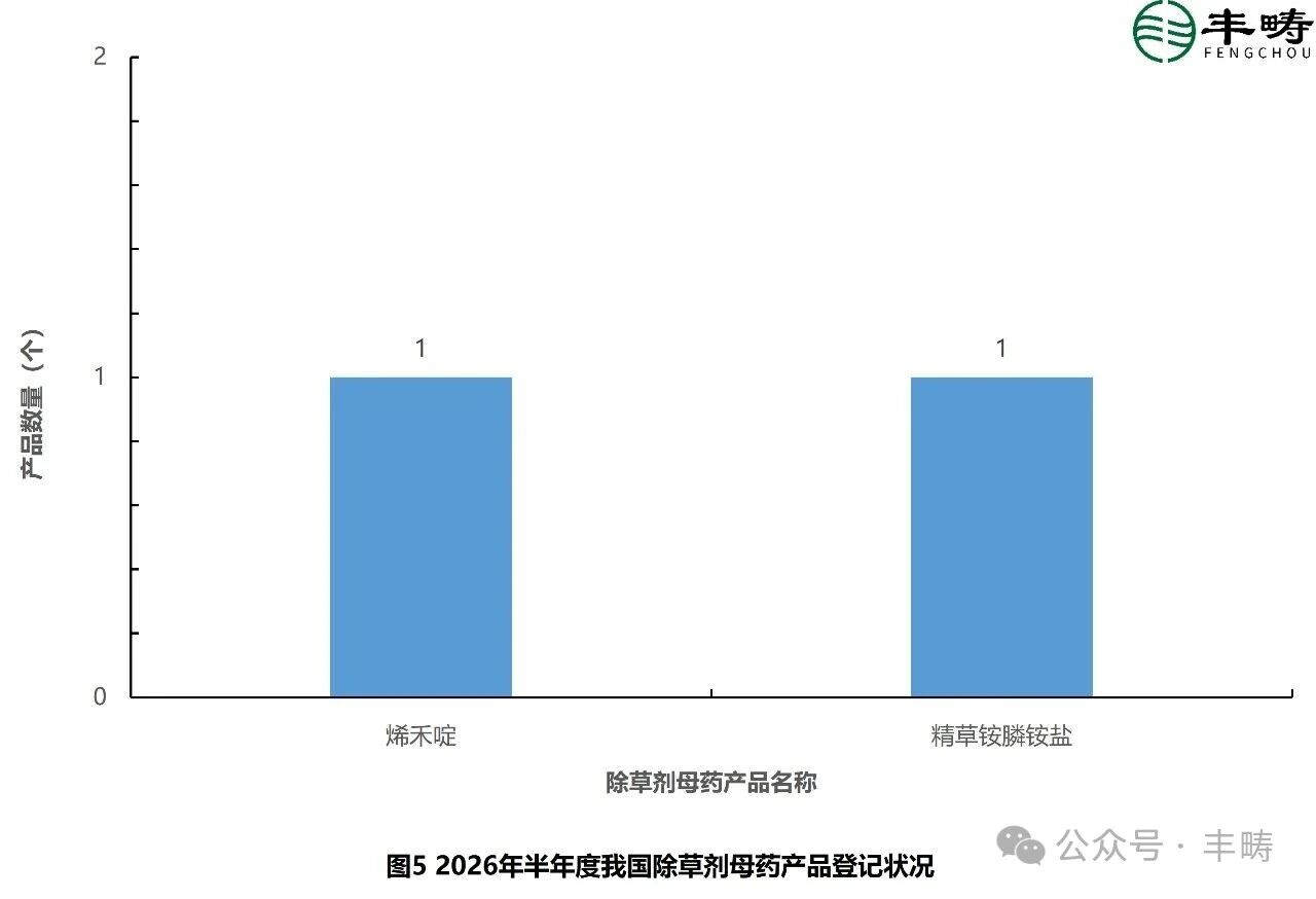 农药登记热门产品知多少？氟吡菌酰胺、苯嘧磺草胺、溴氰虫酰胺……
