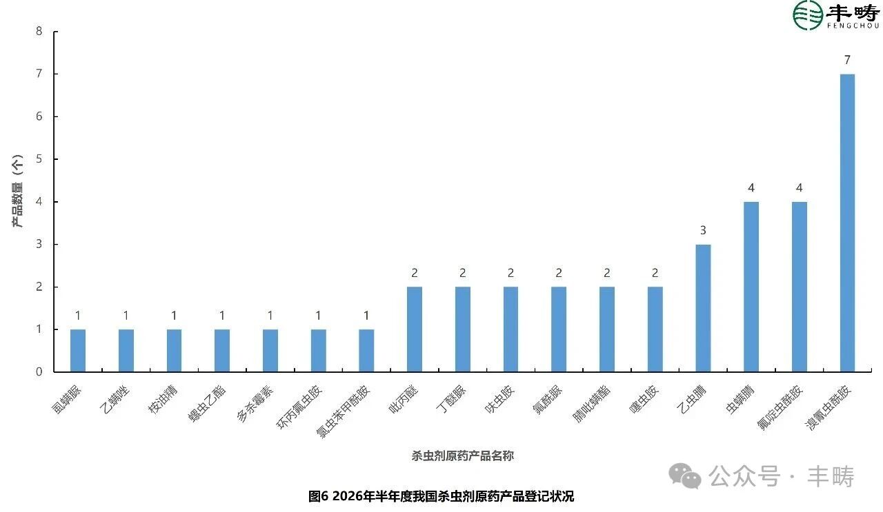 农药登记热门产品知多少？氟吡菌酰胺、苯嘧磺草胺、溴氰虫酰胺……
