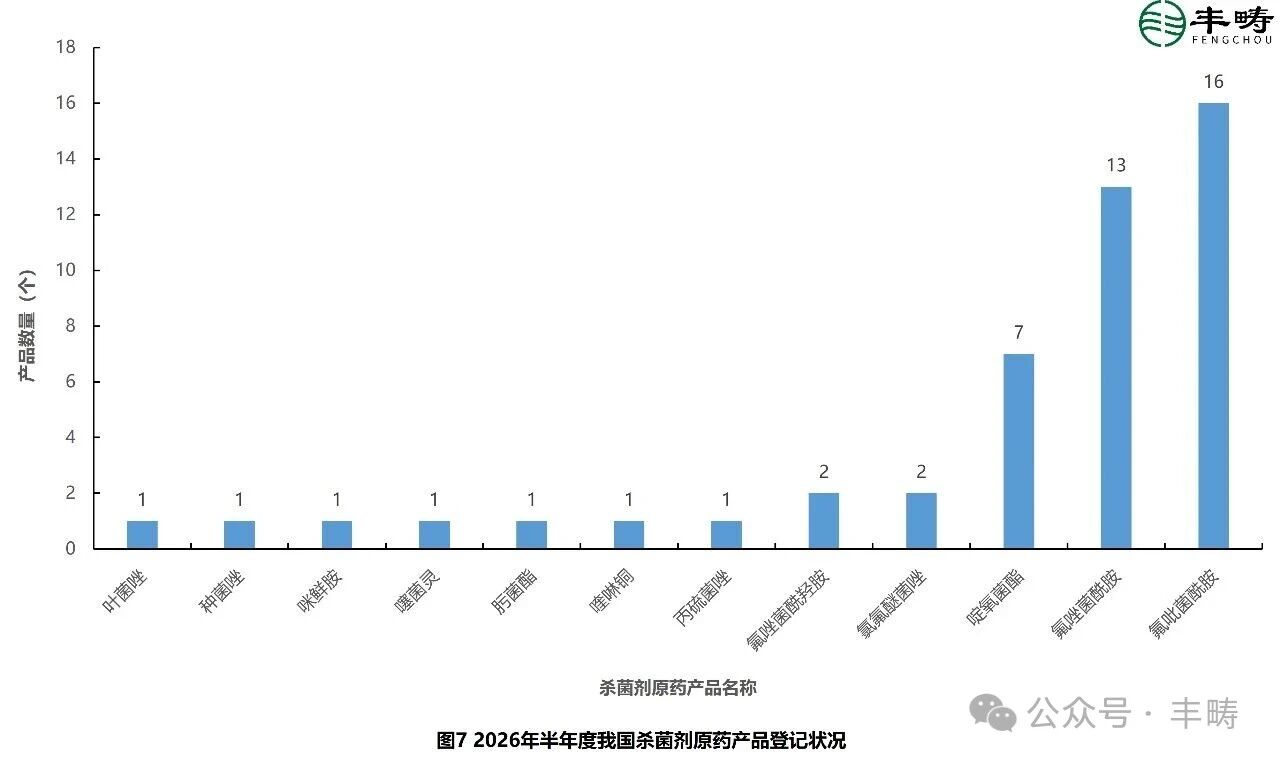 农药登记热门产品知多少？氟吡菌酰胺、苯嘧磺草胺、溴氰虫酰胺……