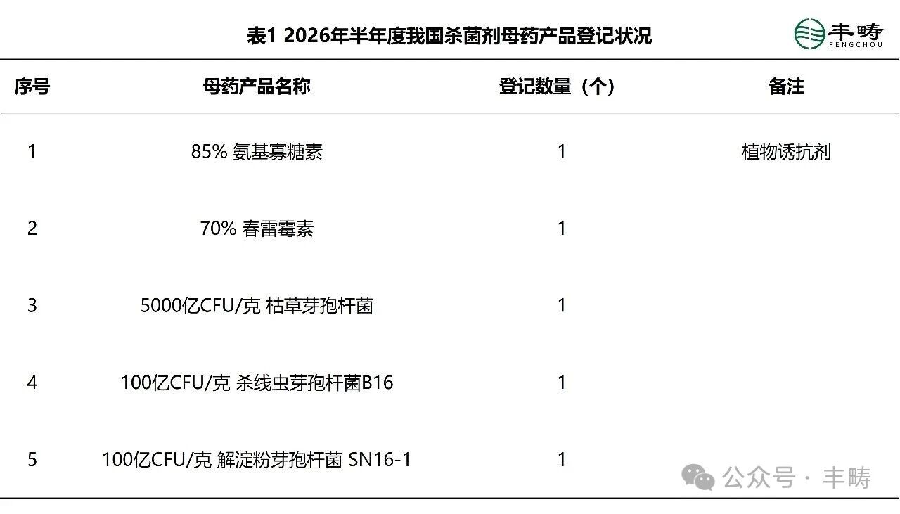 农药登记热门产品知多少？氟吡菌酰胺、苯嘧磺草胺、溴氰虫酰胺……