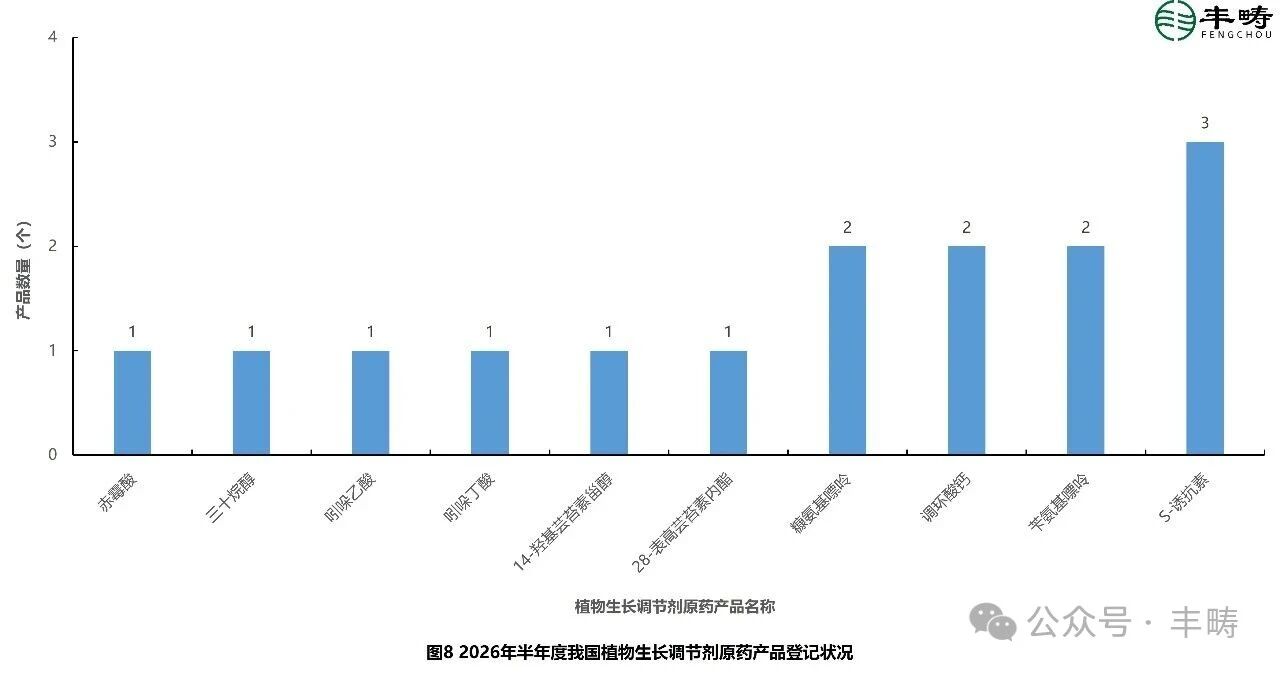 农药登记热门产品知多少？氟吡菌酰胺、苯嘧磺草胺、溴氰虫酰胺……