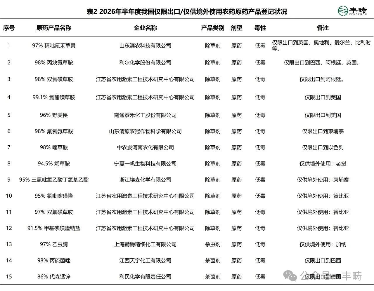 农药登记热门产品知多少？氟吡菌酰胺、苯嘧磺草胺、溴氰虫酰胺……