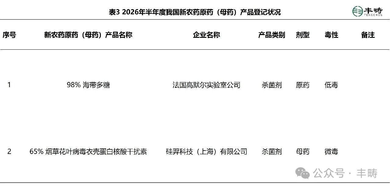 农药登记热门产品知多少？氟吡菌酰胺、苯嘧磺草胺、溴氰虫酰胺……