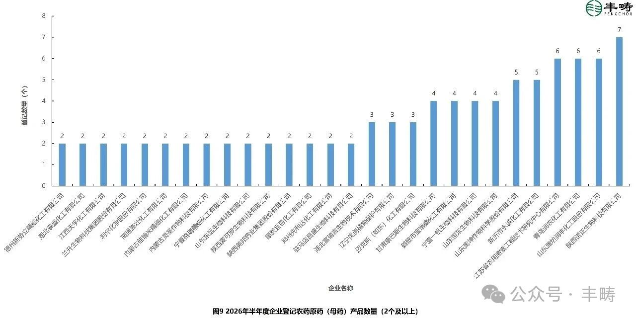 农药登记热门产品知多少？氟吡菌酰胺、苯嘧磺草胺、溴氰虫酰胺……