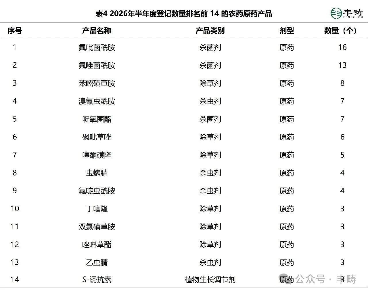 农药登记热门产品知多少？氟吡菌酰胺、苯嘧磺草胺、溴氰虫酰胺……