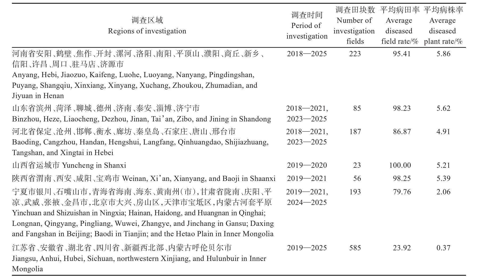 中国小麦茎基腐病年发生面积超667万hm2，产量损失率达10.69%～51.57%