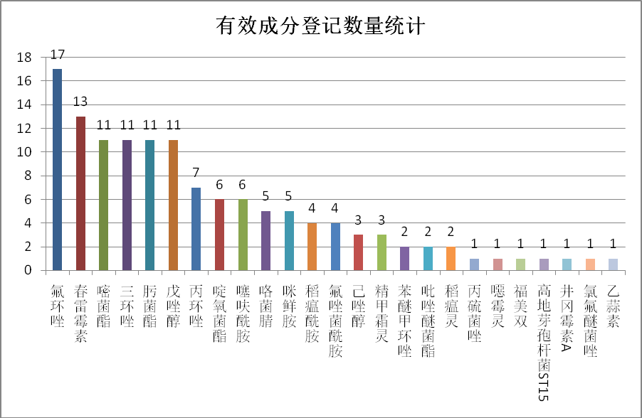 72个水稻杀菌剂新获登记