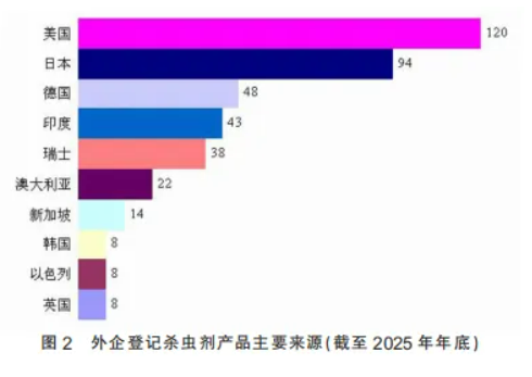 1112个产品、89家企业、14个国家—— 一组数字读懂外企在华农药登记格局