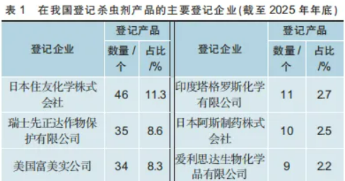 QQ20260723-105515.jpg 1112个产品、89家企业、14个国家—— 一组数字读懂外企在华农药登记格局