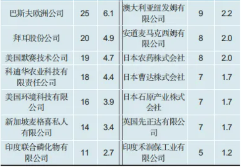 QQ20260723-105526.jpg 1112个产品、89家企业、14个国家—— 一组数字读懂外企在华农药登记格局