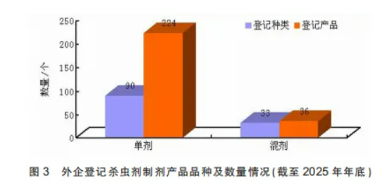 1112个产品、89家企业、14个国家—— 一组数字读懂外企在华农药登记格局