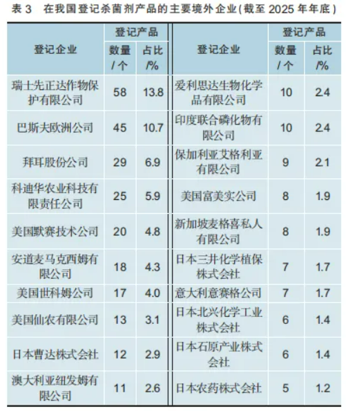 QQ20260723-110225.jpg 1112个产品、89家企业、14个国家—— 一组数字读懂外企在华农药登记格局