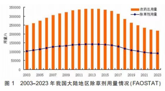 QQ20260723-110726.jpg 1112个产品、89家企业、14个国家—— 一组数字读懂外企在华农药登记格局