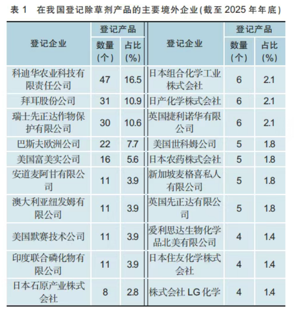 QQ20260723-110734.jpg 1112个产品、89家企业、14个国家—— 一组数字读懂外企在华农药登记格局