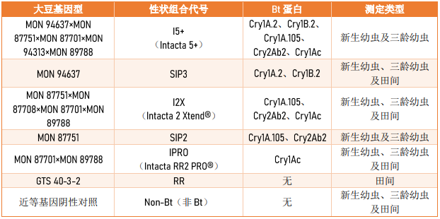 全球首个五Bt蛋白叠加大豆的巴西防效实测,拜耳作物科学开启Bt技术新一轮迭代