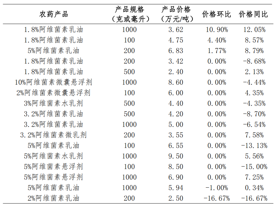 草甘膦、草铵膦等9种用量领先的农药制剂价格
