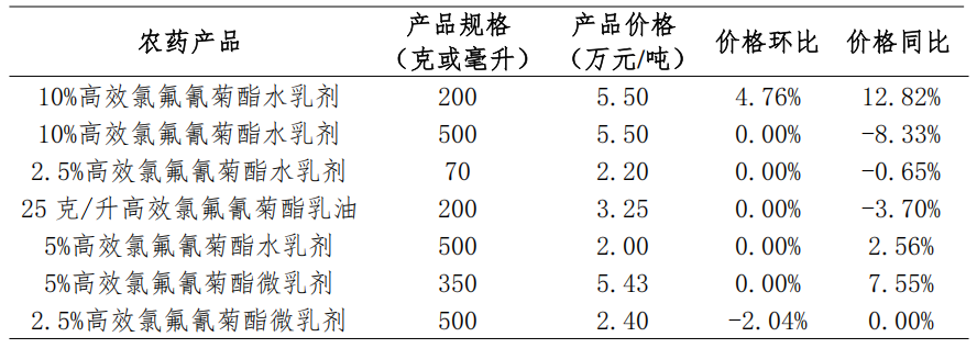草甘膦、草铵膦等9种用量领先的农药制剂价格