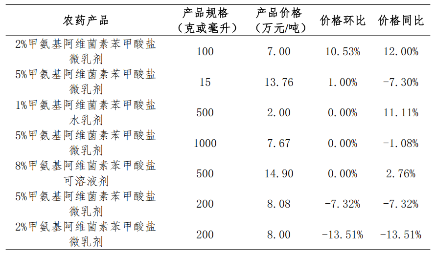 草甘膦、草铵膦等9种用量领先的农药制剂价格