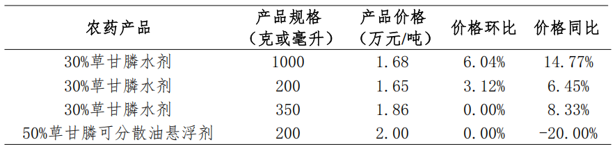 草甘膦、草铵膦等9种用量领先的农药制剂价格