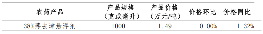 草甘膦、草铵膦等9种用量领先的农药制剂价格