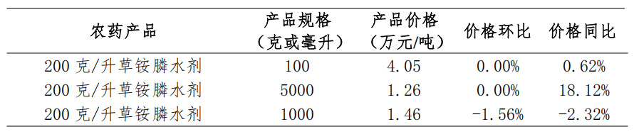 草甘膦、草铵膦等9种用量领先的农药制剂价格