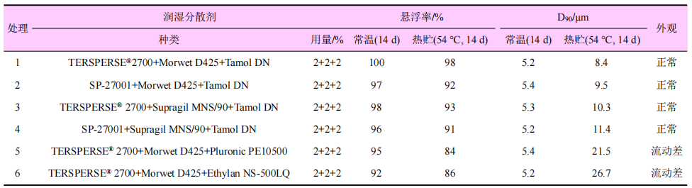 35%敌稗悬浮剂的配方开发