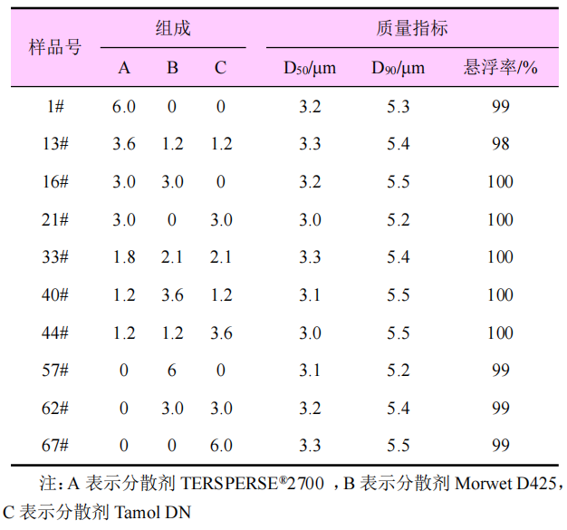 35%敌稗悬浮剂的配方开发
