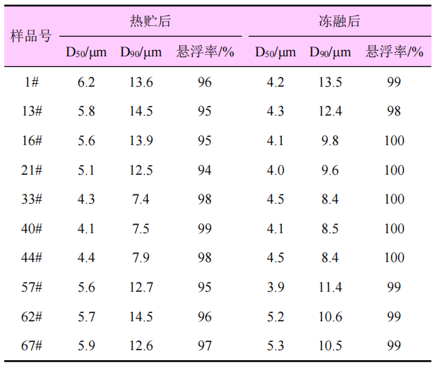 35%敌稗悬浮剂的配方开发