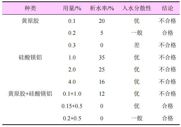 35%敌稗悬浮剂的配方开发