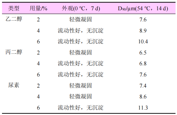 35%敌稗悬浮剂的配方开发