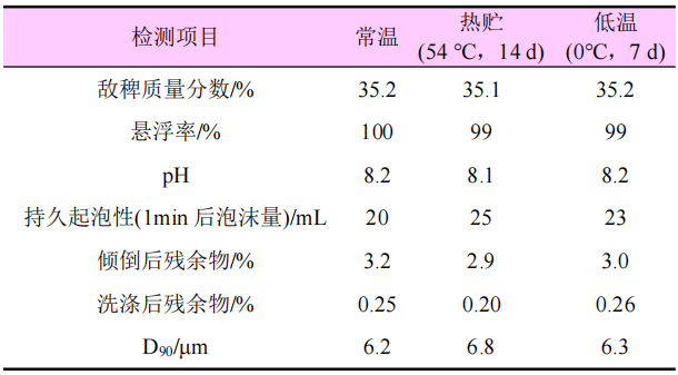 35%敌稗悬浮剂的配方开发