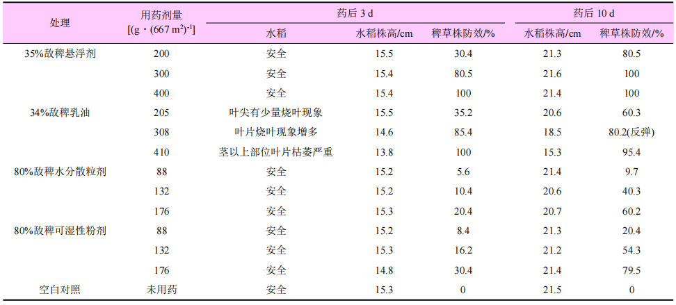 35%敌稗悬浮剂的配方开发