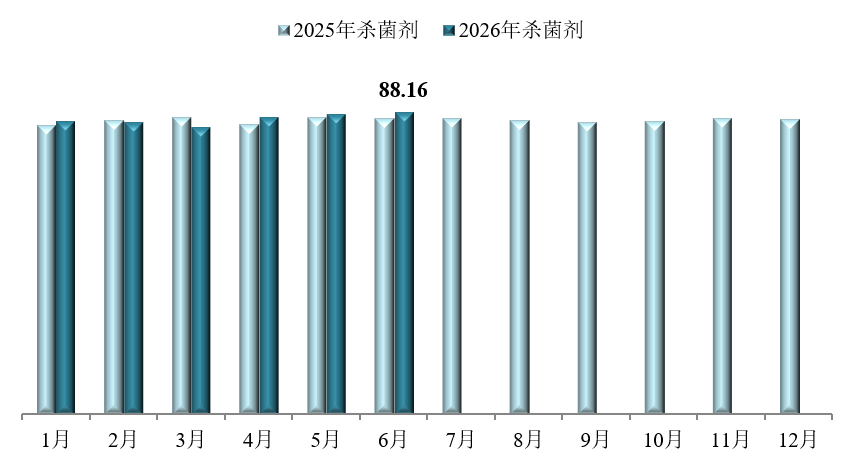 2026年6月中国农药价格指数(CAPI)