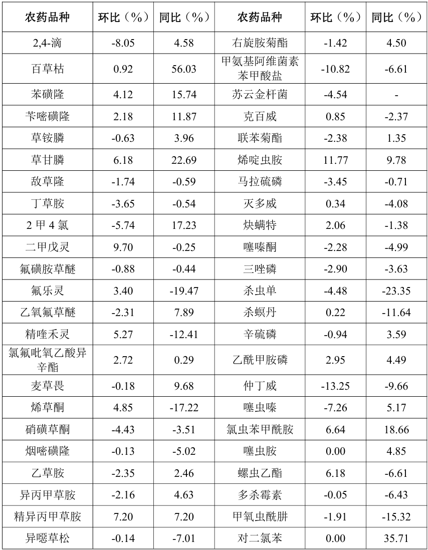 2026年6月中国农药价格指数(CAPI)
