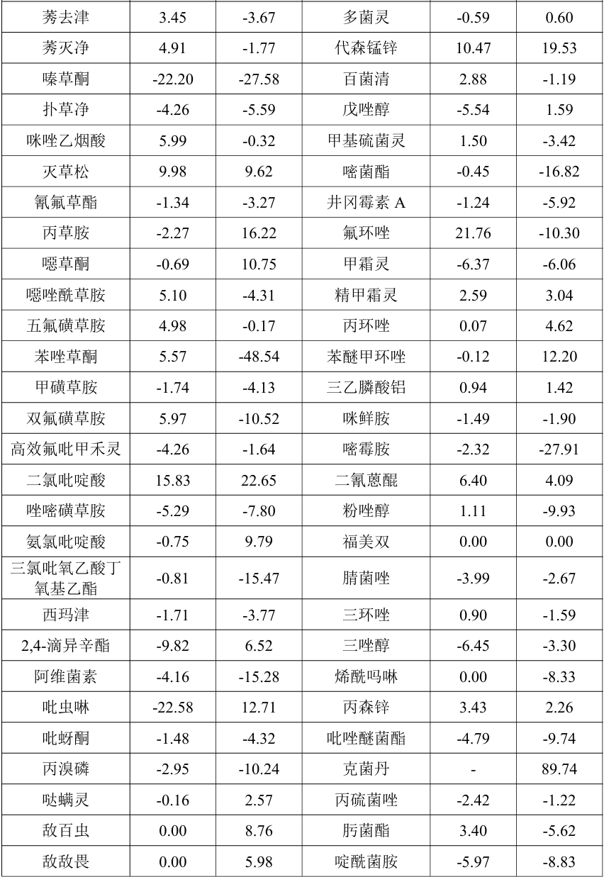 2026年6月中国农药价格指数(CAPI)