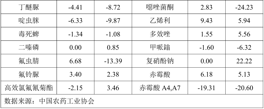 2026年6月中国农药价格指数(CAPI)