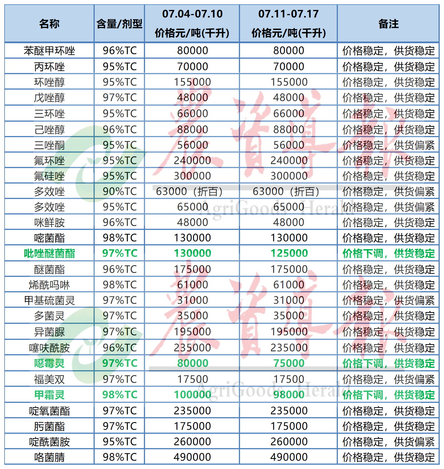 氯虫苯甲酰胺等原药价格上涨,阿维菌素等原药价格下调