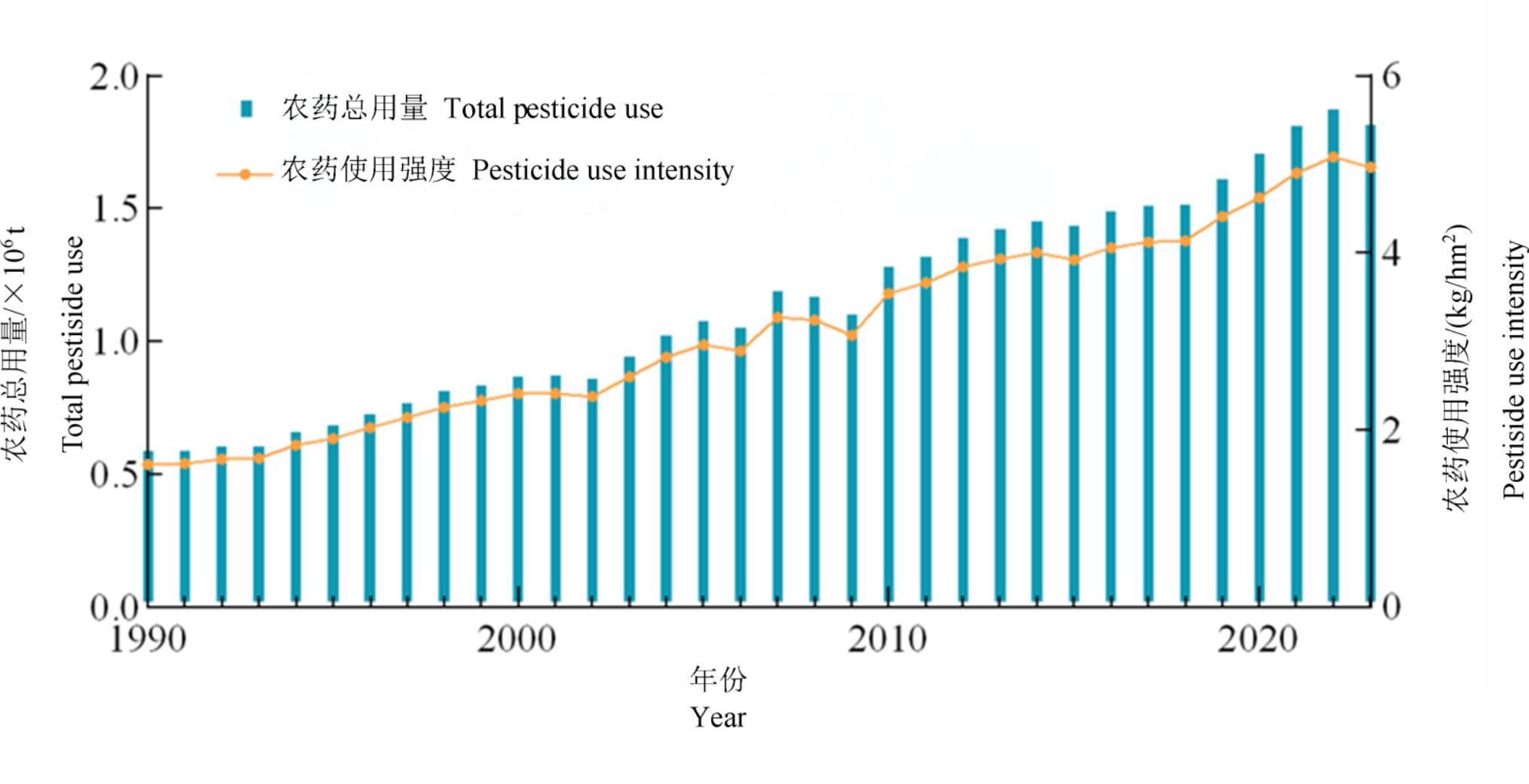 3.jpg 180万→373万吨!全球农药用量翻倍背后的强度分化与典型国家用药差异