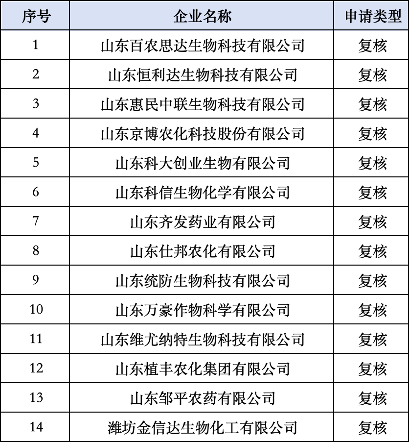 20余家农药企业！山东省2026年度专精特新中小企业名单公示