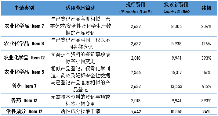 澳大利亚农药登记费拟大幅上调：最高涨幅超现行4倍，2027-7-1前提交可锁定旧费率
