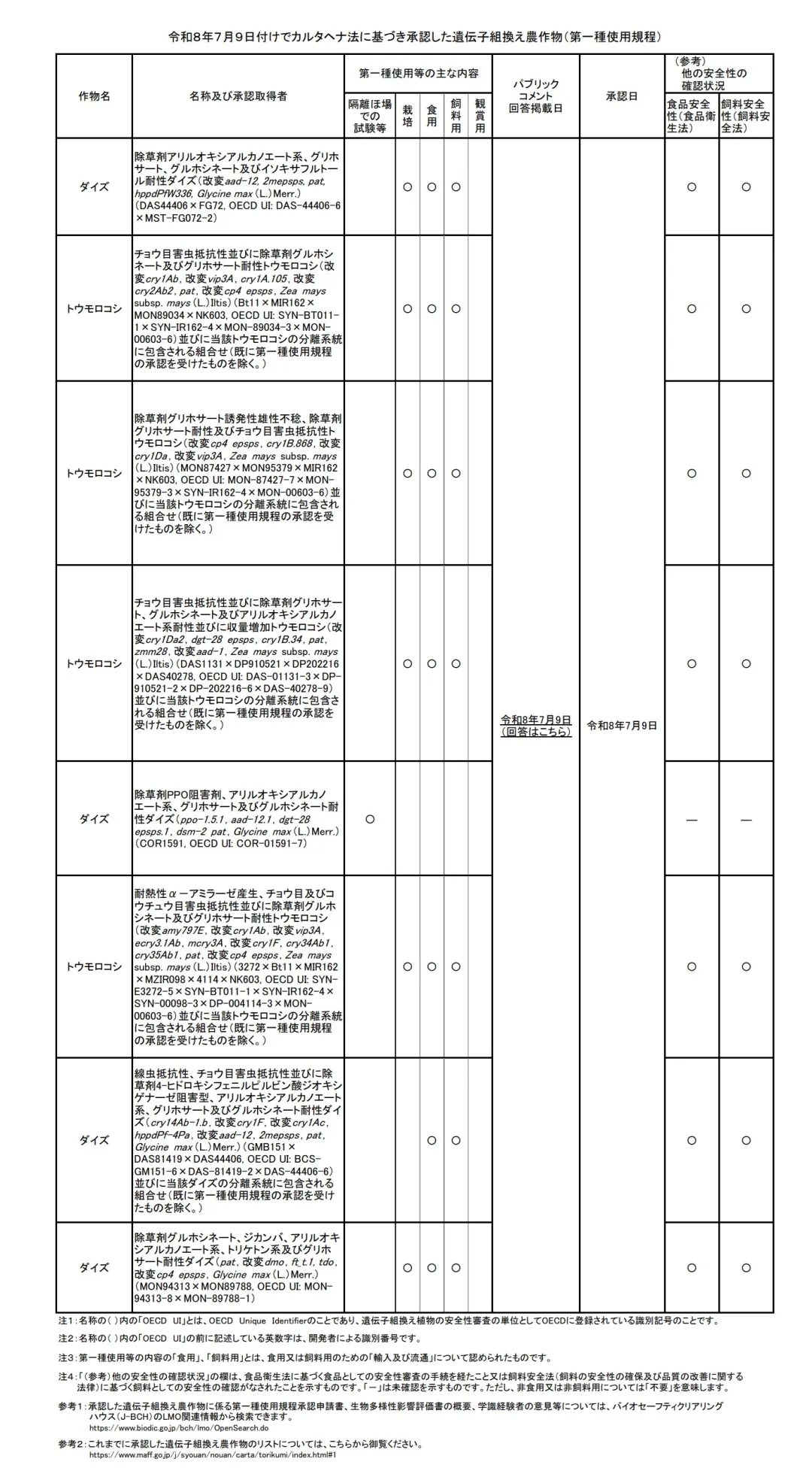 日本MAFF批准新一批转基因大豆和玉米用于食品、饲料或种植