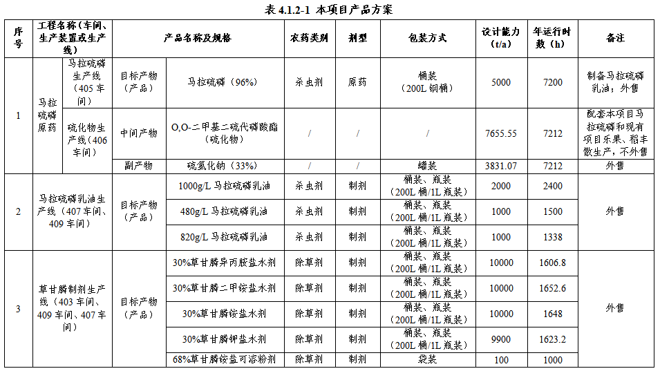 江苏腾龙集团拟新建5000吨/年马拉硫磷原药项目