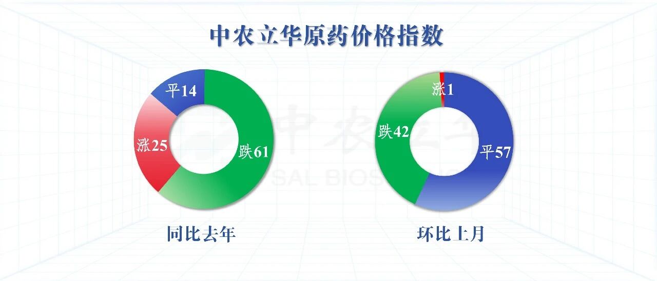 三大类农药价格跌跌不休，百余种原药行情最新发布