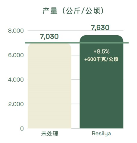图片5.jpg 聚焦新分子Pterica®:Agrobiomics 推出全新种子处理生物刺激剂Resilya®