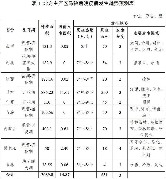 6392076034817675787227368.jpg 北方马铃薯晚疫病晚于上年发生,局部产区偏重以上流行风险高