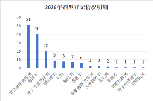 2026年玉米用药登记概况