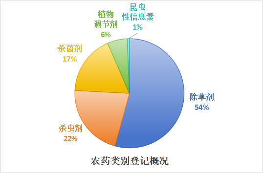 2026年玉米用药登记概况